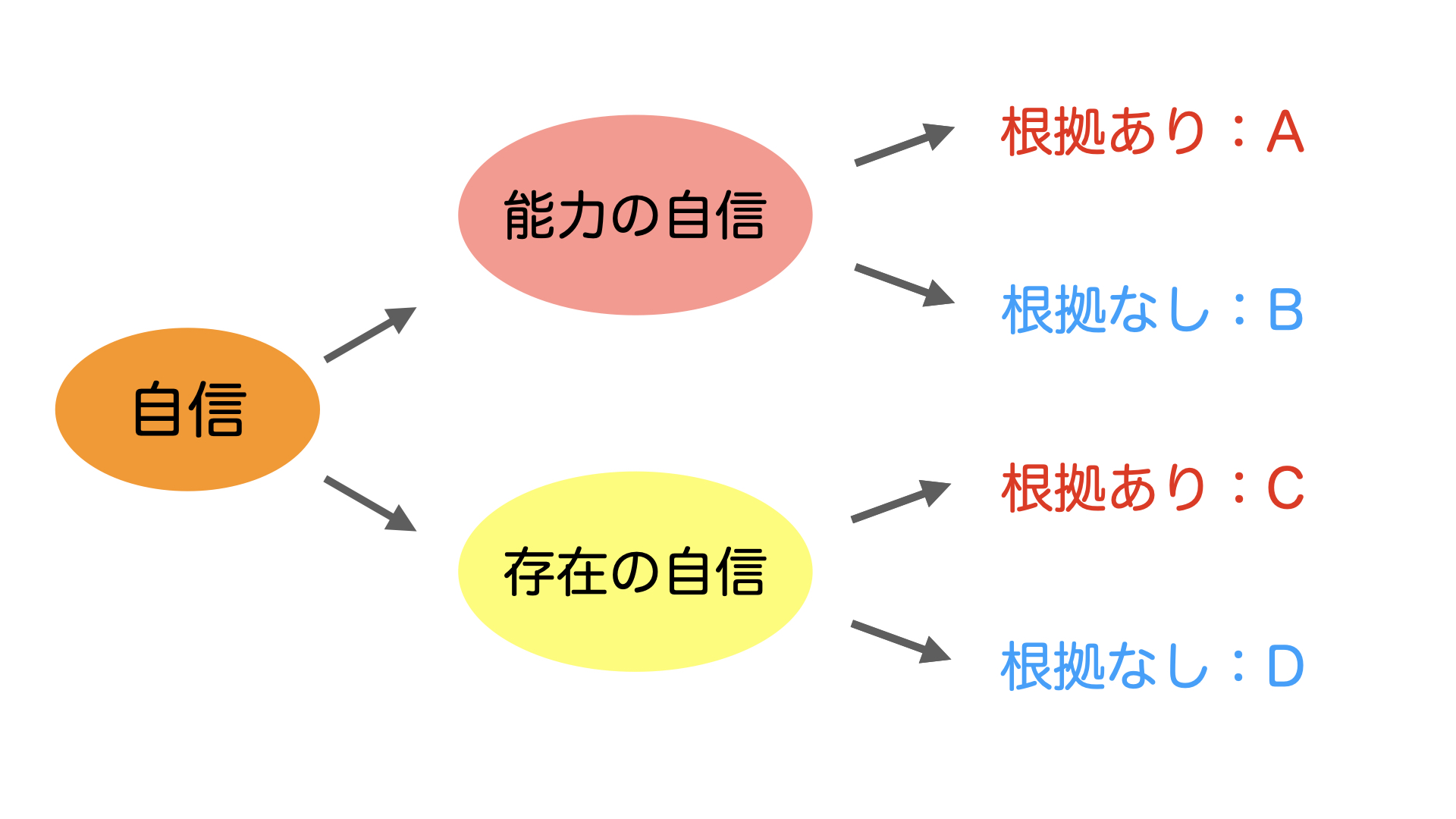 【図解】根拠のない自信を持つための心理学的4パターン分析 - モチ研